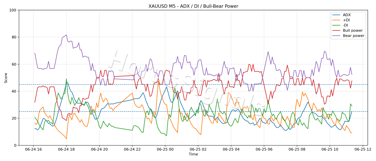 XAUUSD M5 03 ADX POWER