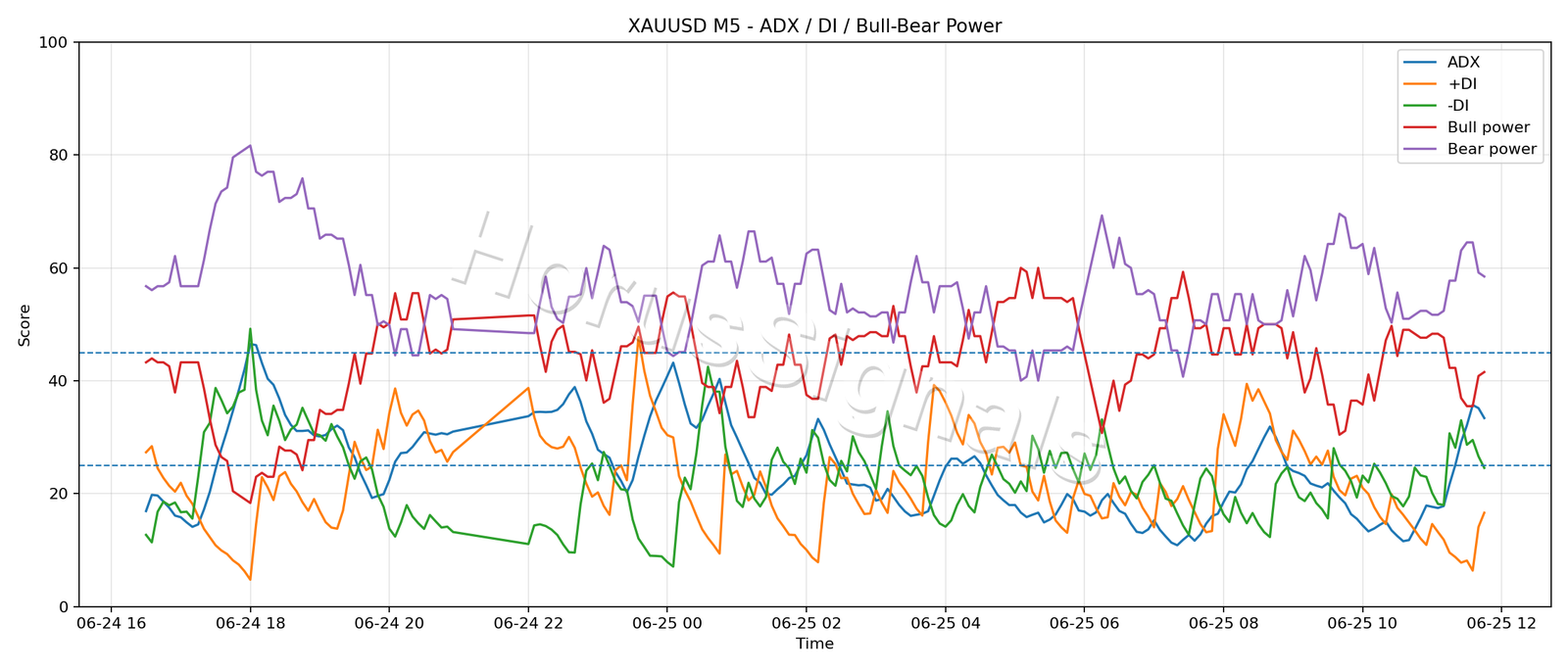 XAUUSD M5 03 ADX POWER