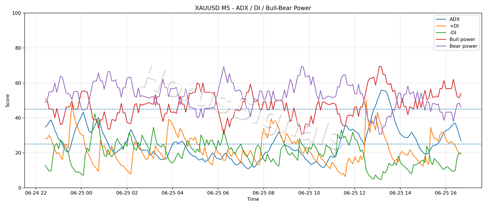 XAUUSD M5 03 ADX POWER