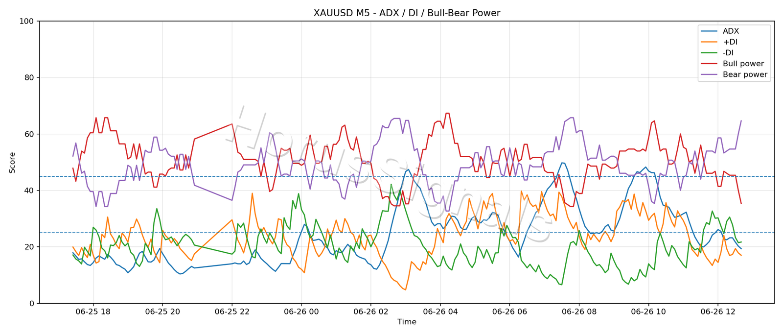 XAUUSD M5 03 ADX POWER