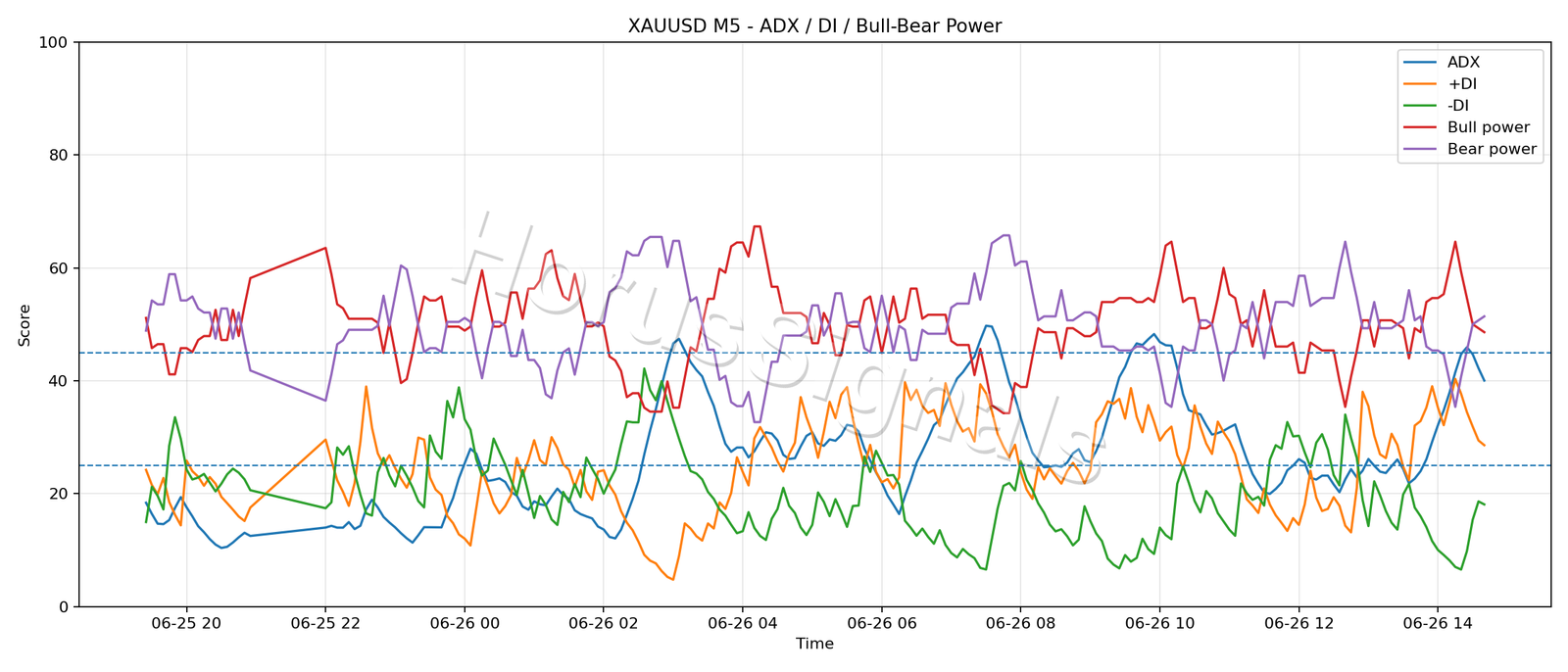 XAUUSD M5 03 ADX POWER