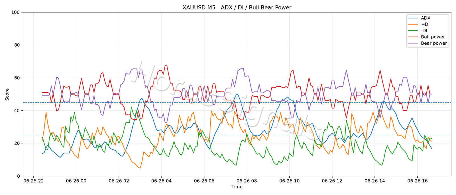 XAUUSD M5 03 ADX POWER