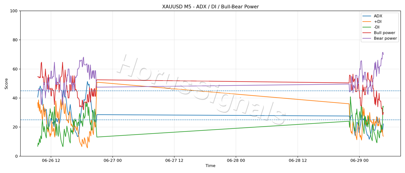 XAUUSD M5 03 ADX POWER