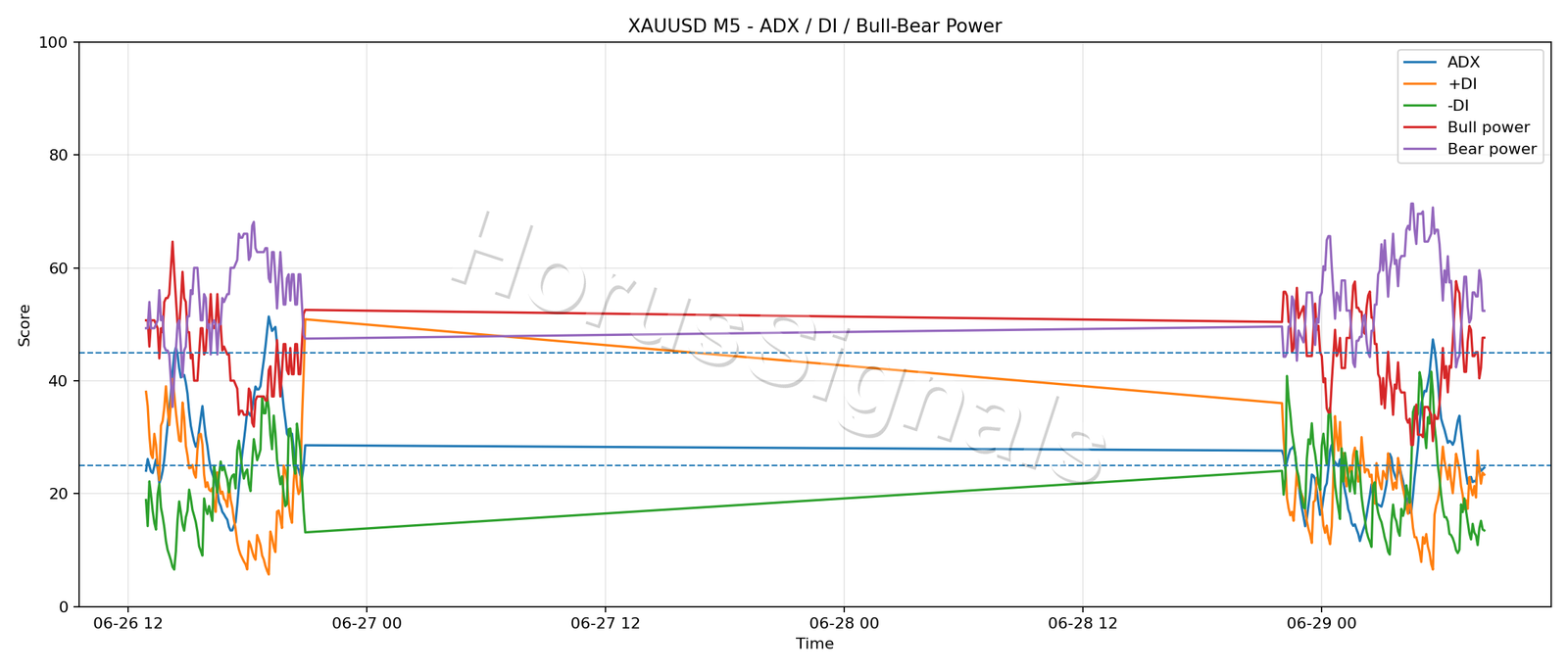 XAUUSD M5 03 ADX POWER