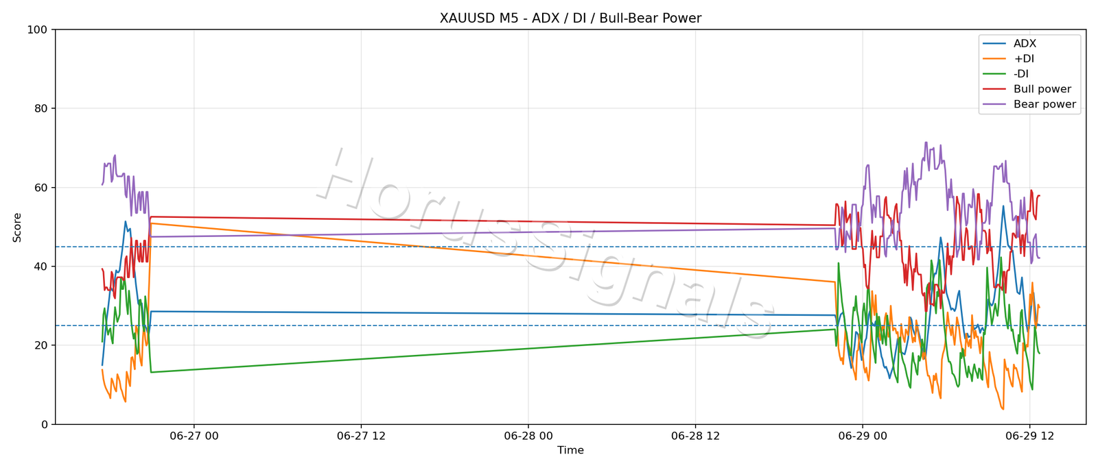 XAUUSD M5 03 ADX POWER
