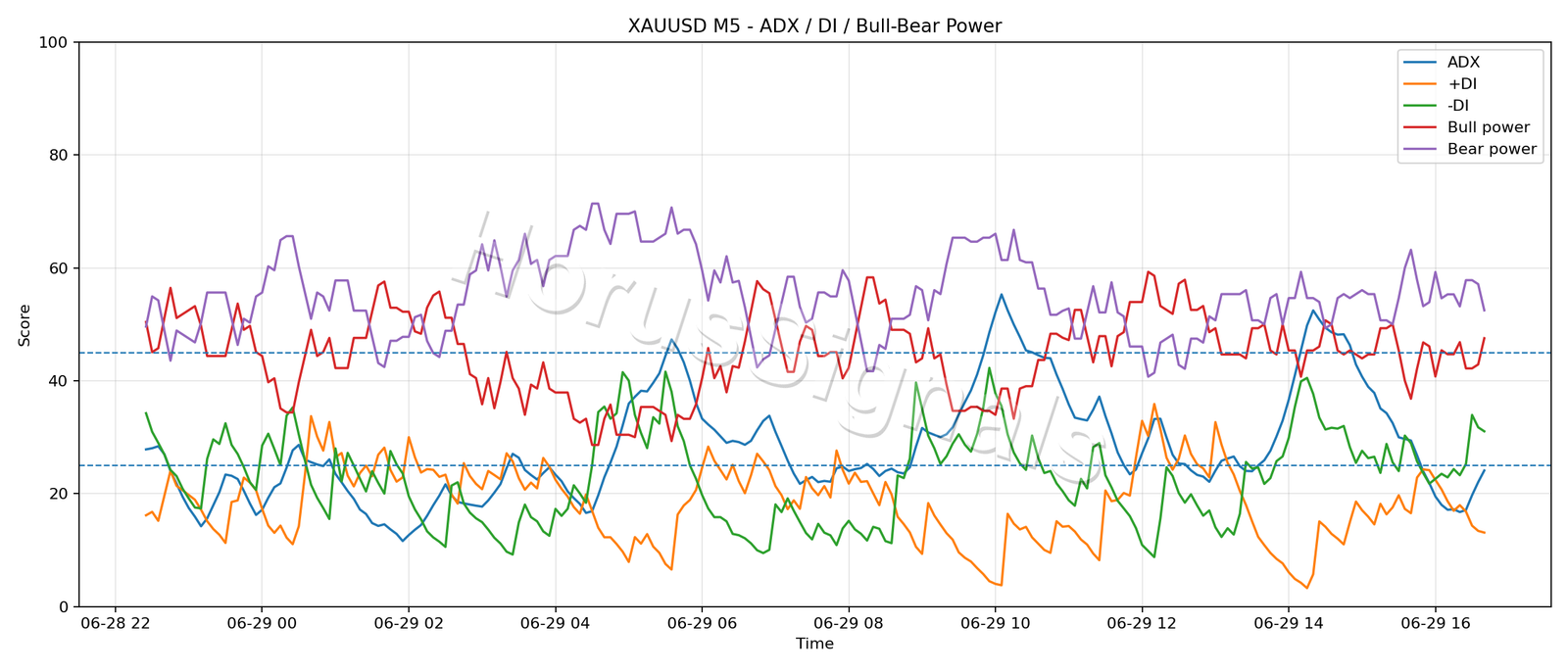 XAUUSD M5 03 ADX POWER