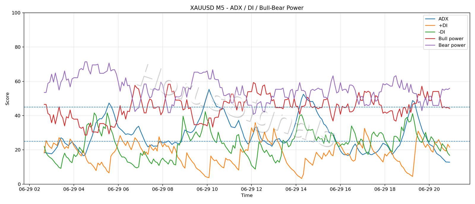 XAUUSD M5 03 ADX POWER