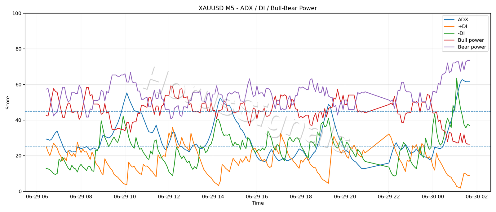 XAUUSD M5 03 ADX POWER