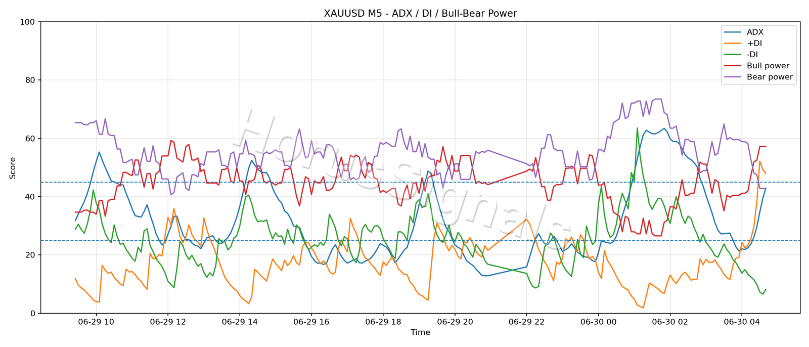 XAUUSD M5 03 ADX POWER