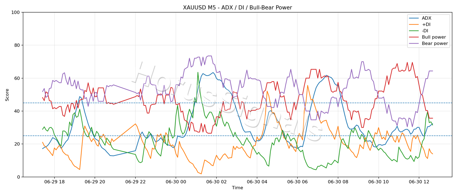 XAUUSD M5 03 ADX POWER