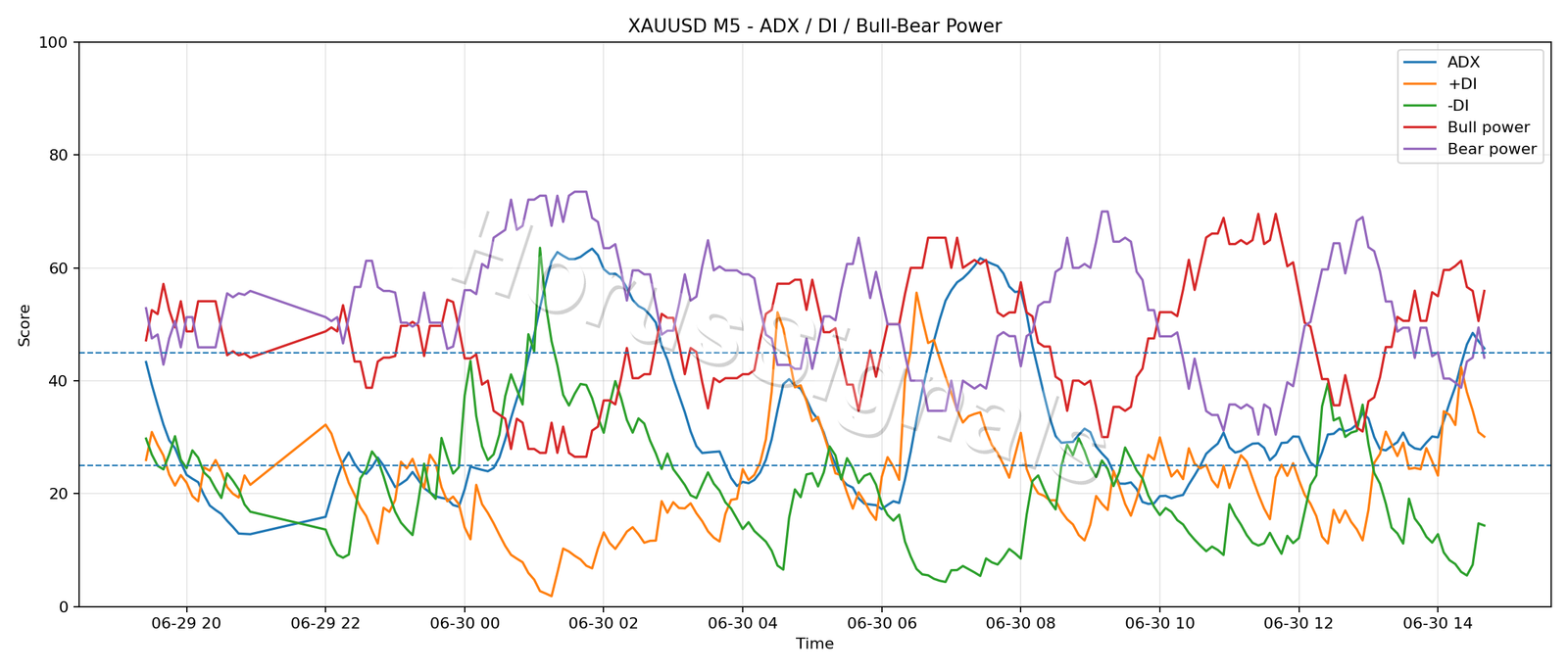 XAUUSD M5 03 ADX POWER
