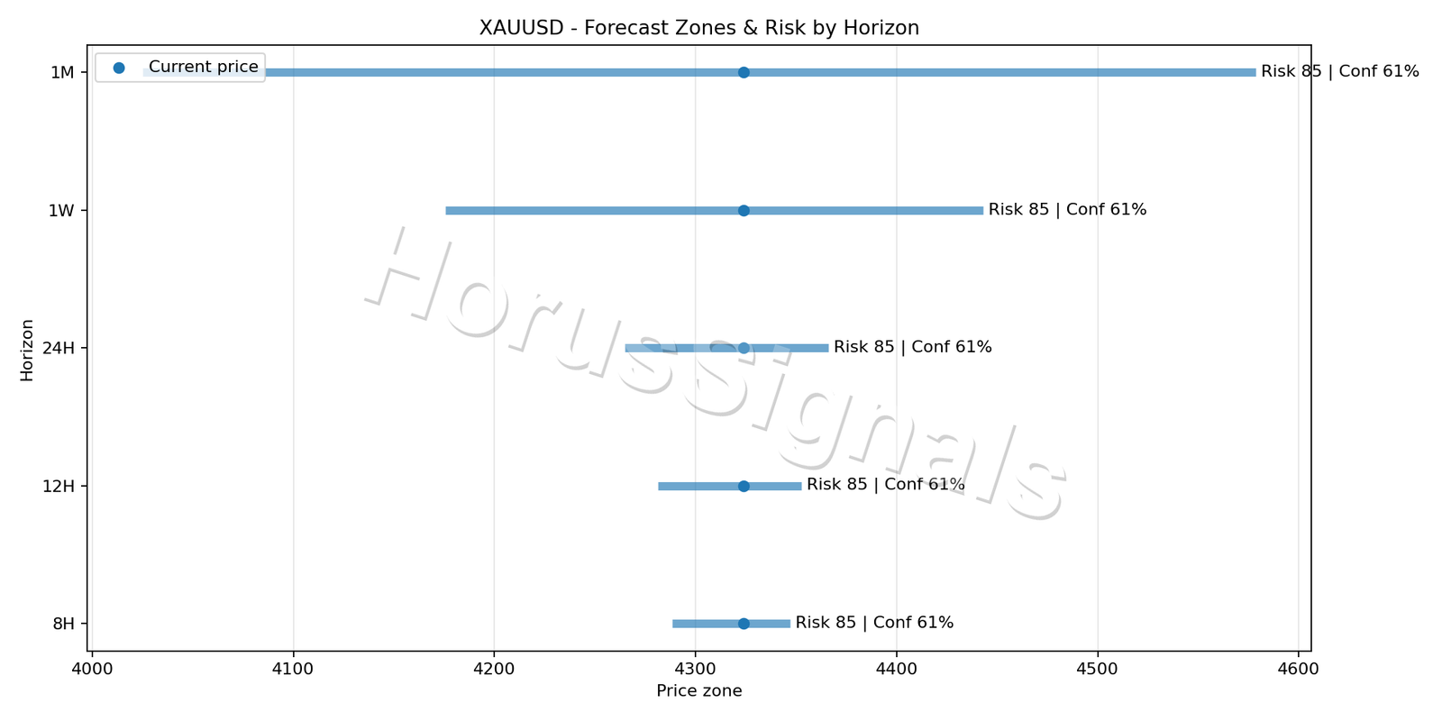 XAUUSD M5 04 FORECAST RISK