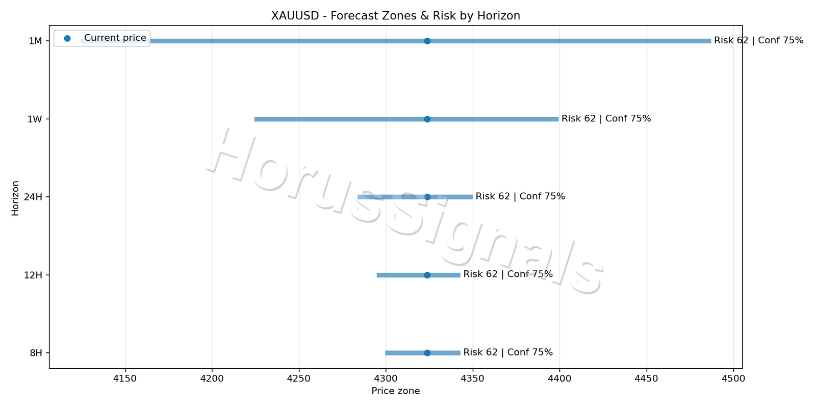 XAUUSD M5 04 FORECAST RISK