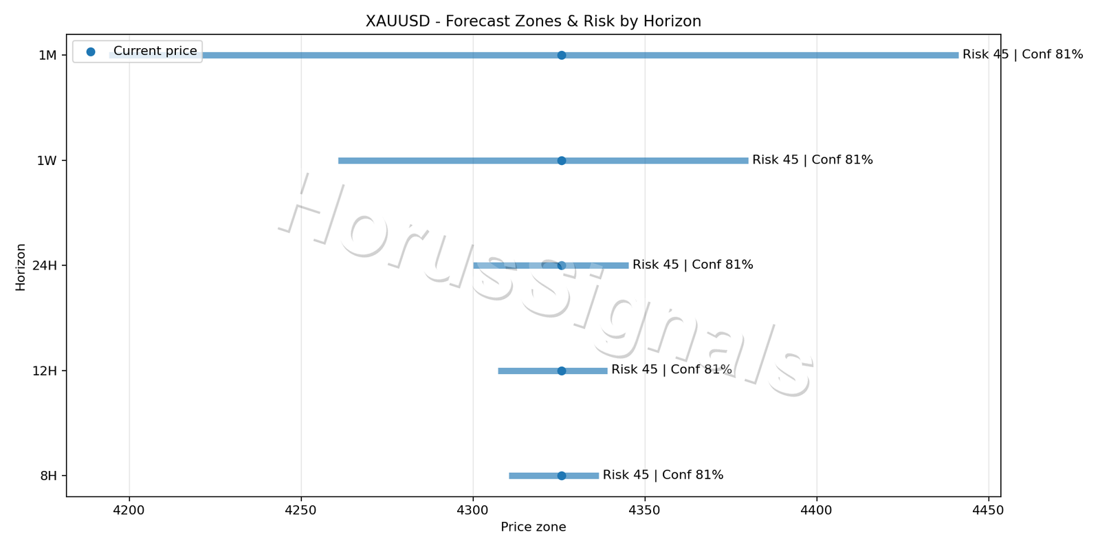 XAUUSD M5 04 FORECAST RISK
