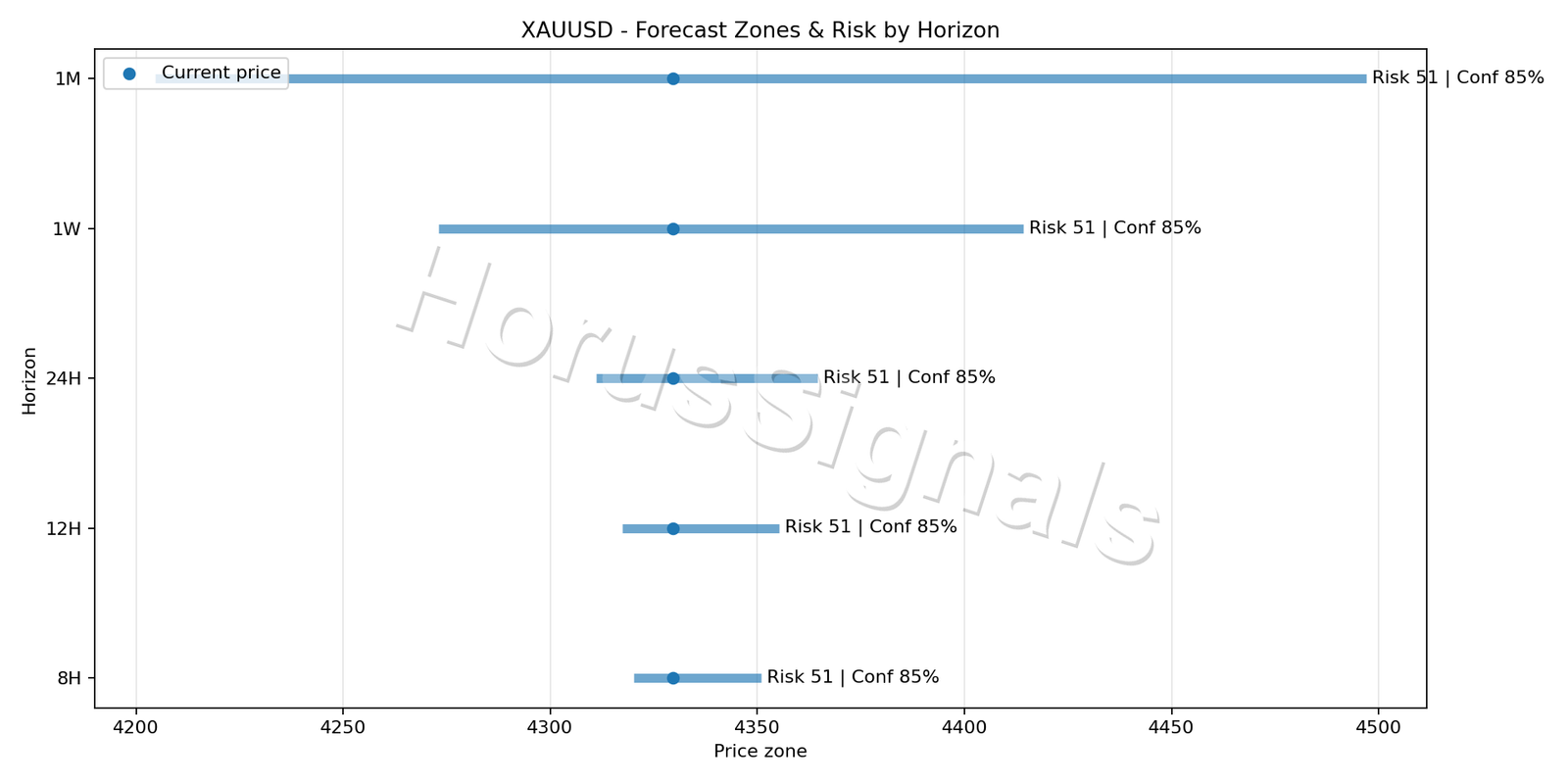 XAUUSD M5 04 FORECAST RISK