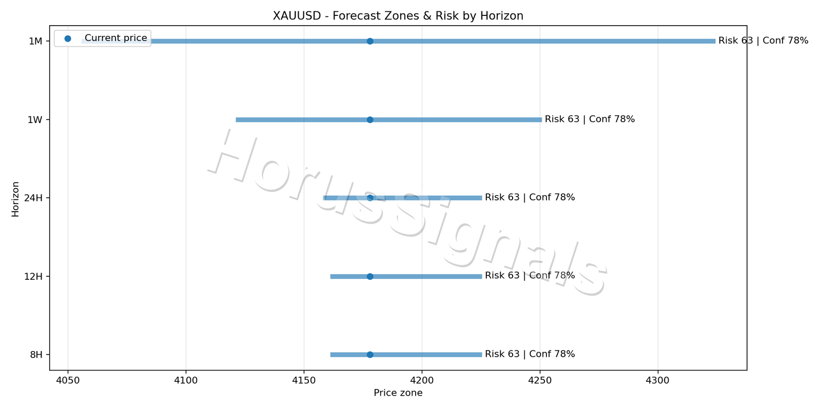 XAUUSD M5 04 FORECAST RISK