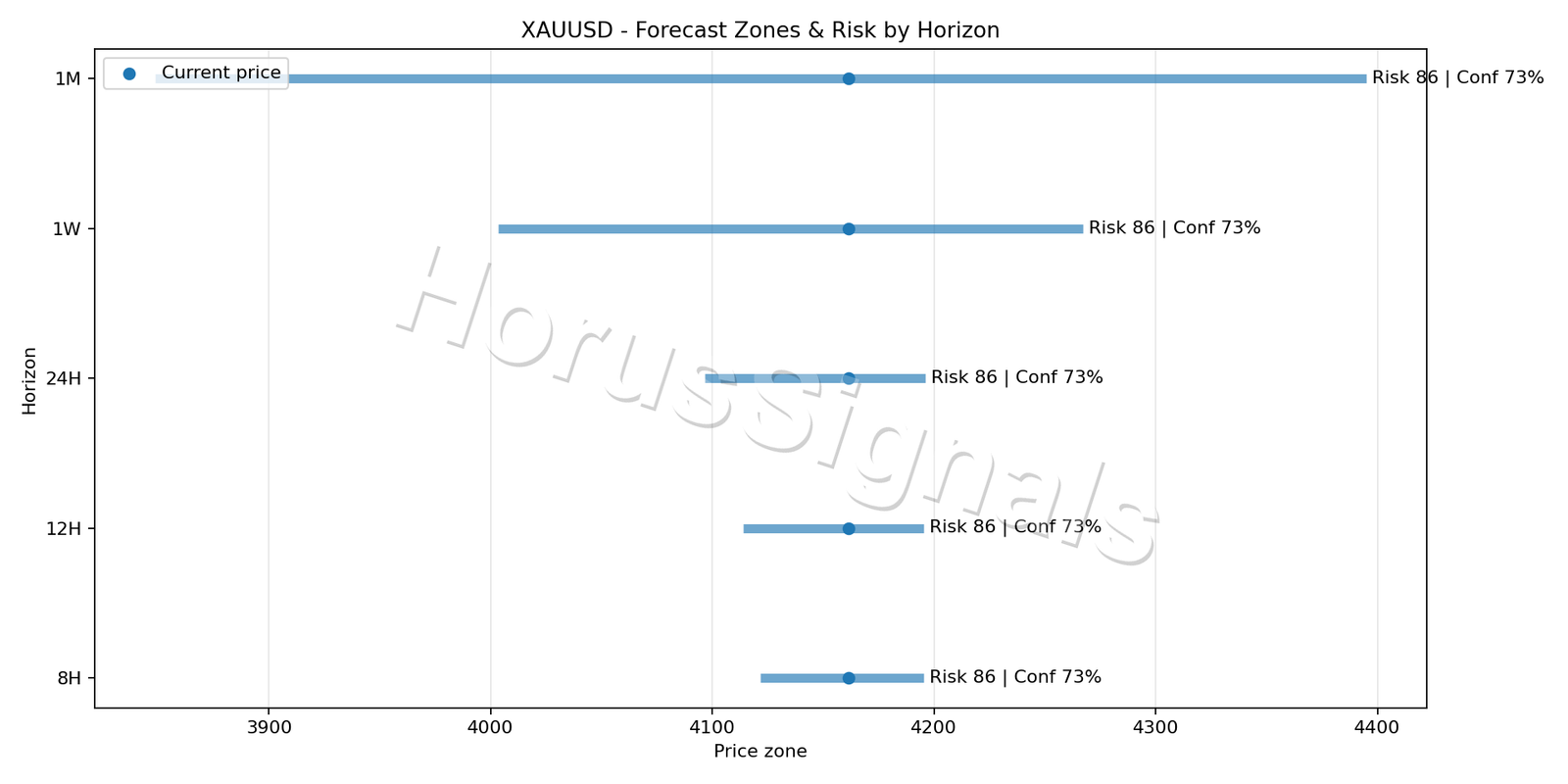 XAUUSD M5 04 FORECAST RISK