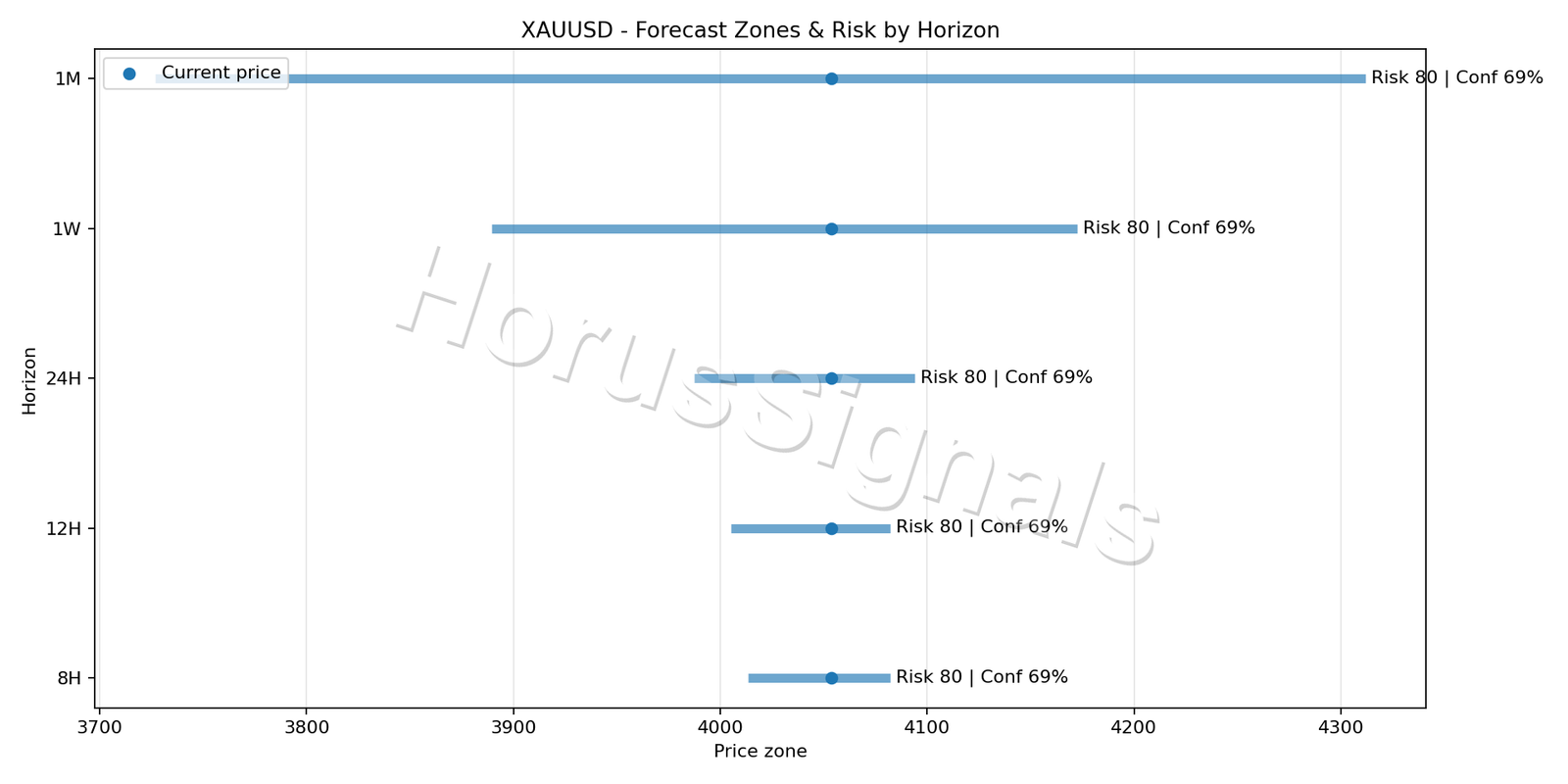 XAUUSD M5 04 FORECAST RISK
