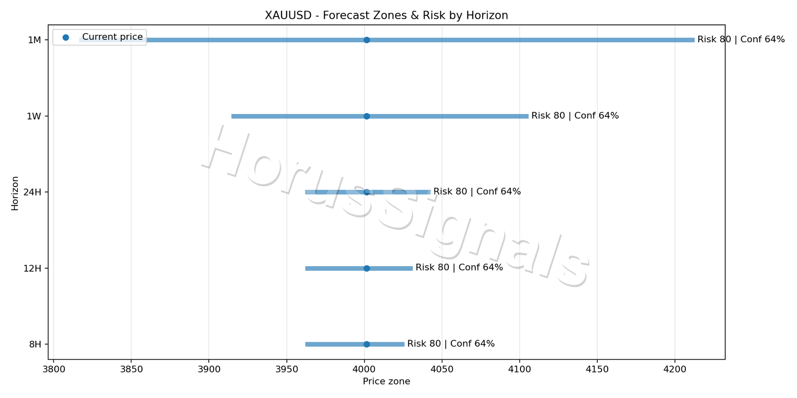 XAUUSD M5 04 FORECAST RISK
