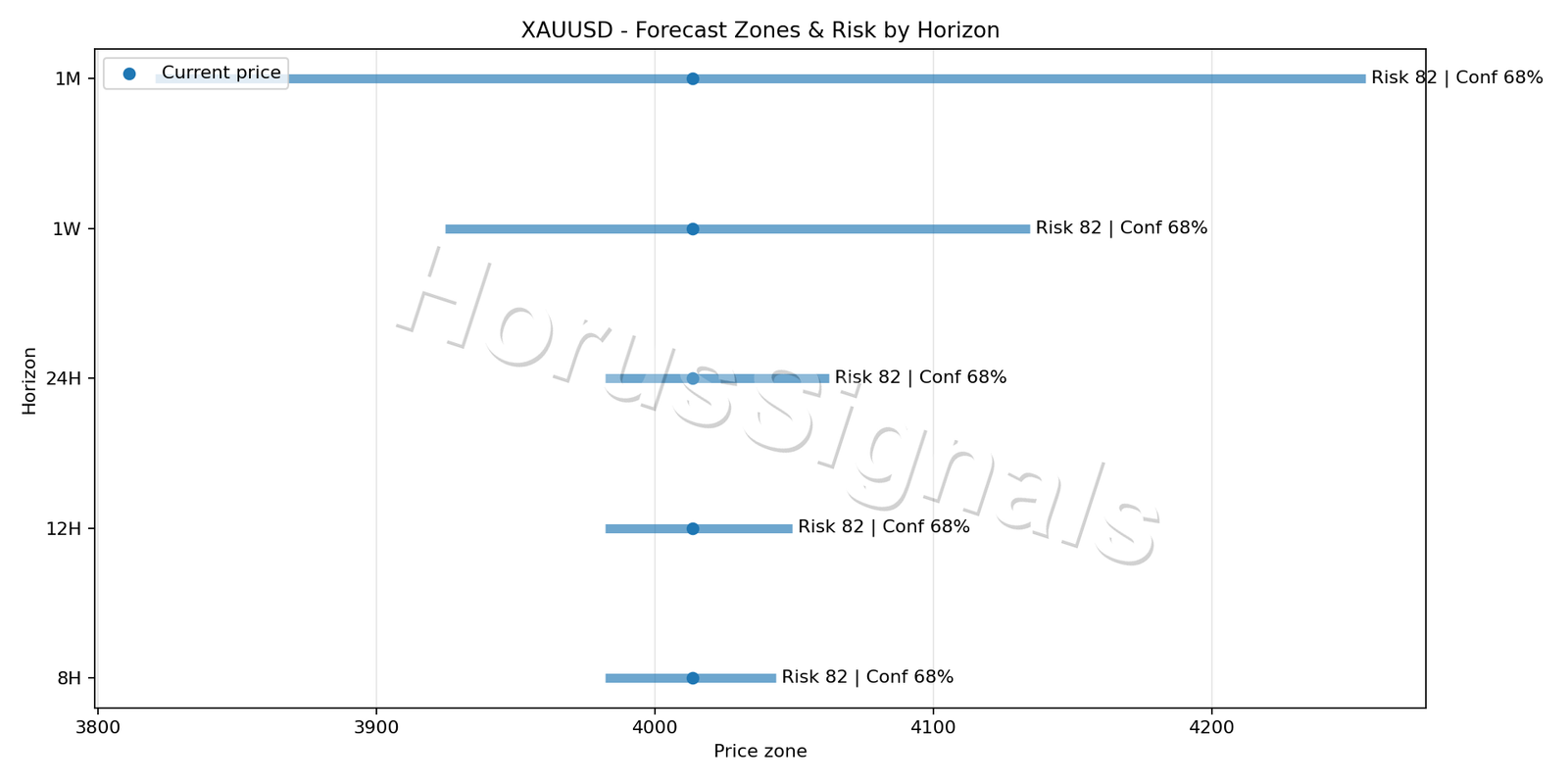 XAUUSD M5 04 FORECAST RISK
