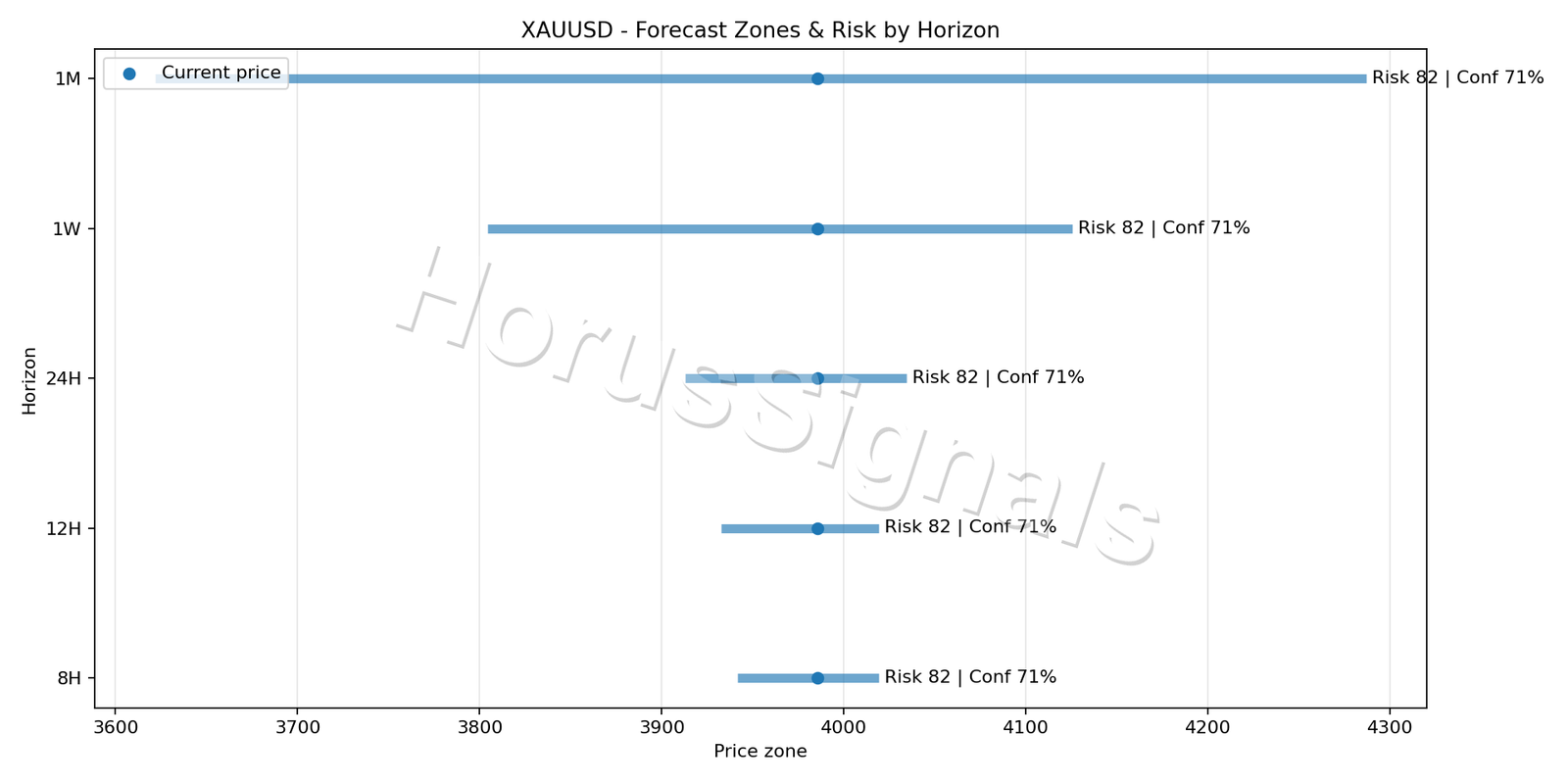 XAUUSD M5 04 FORECAST RISK