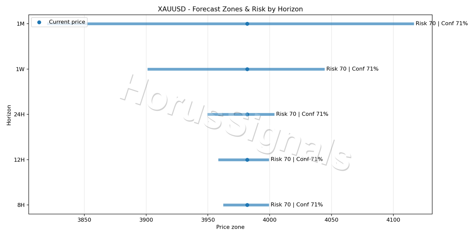 XAUUSD M5 04 FORECAST RISK