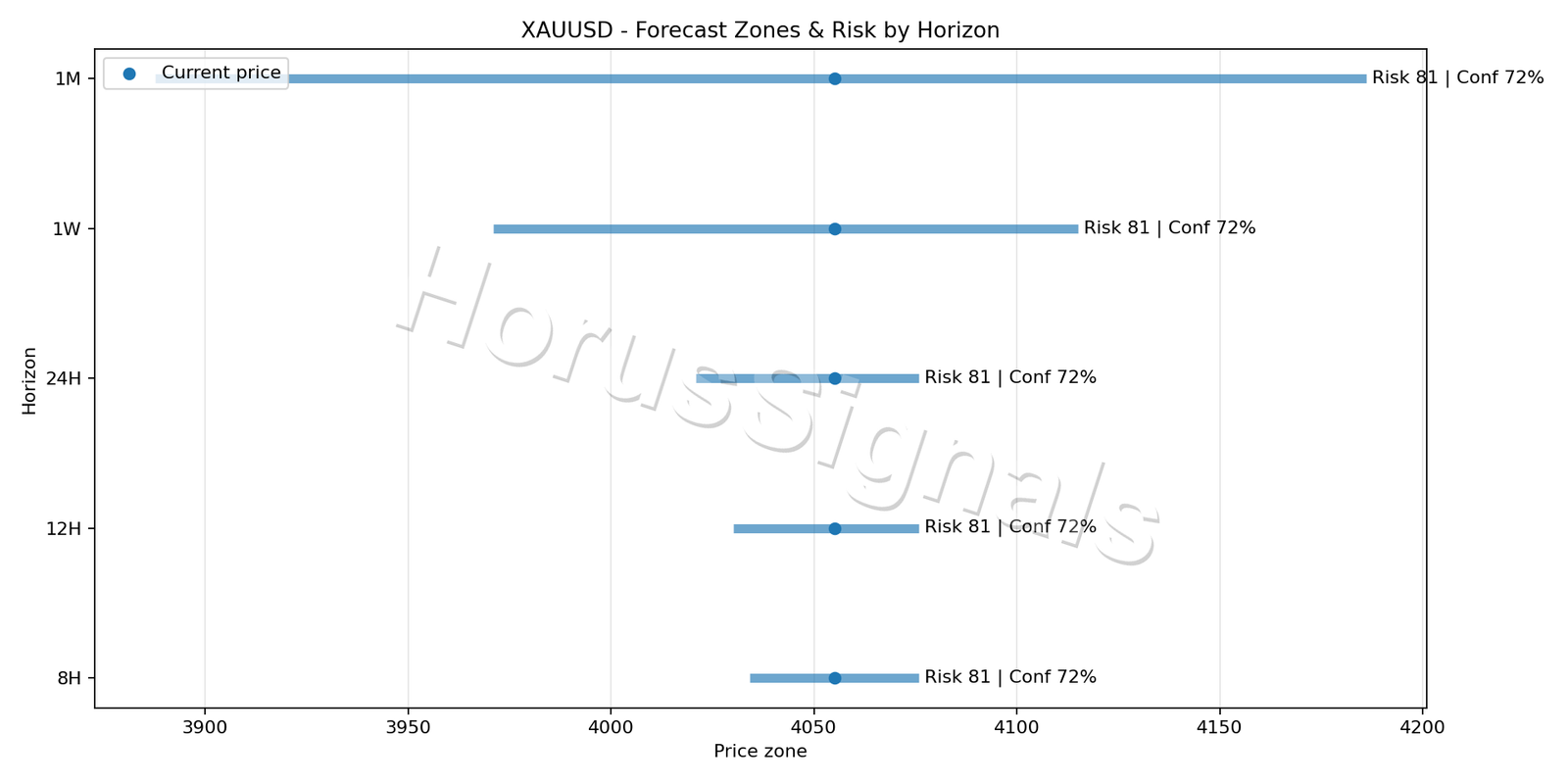 XAUUSD M5 04 FORECAST RISK