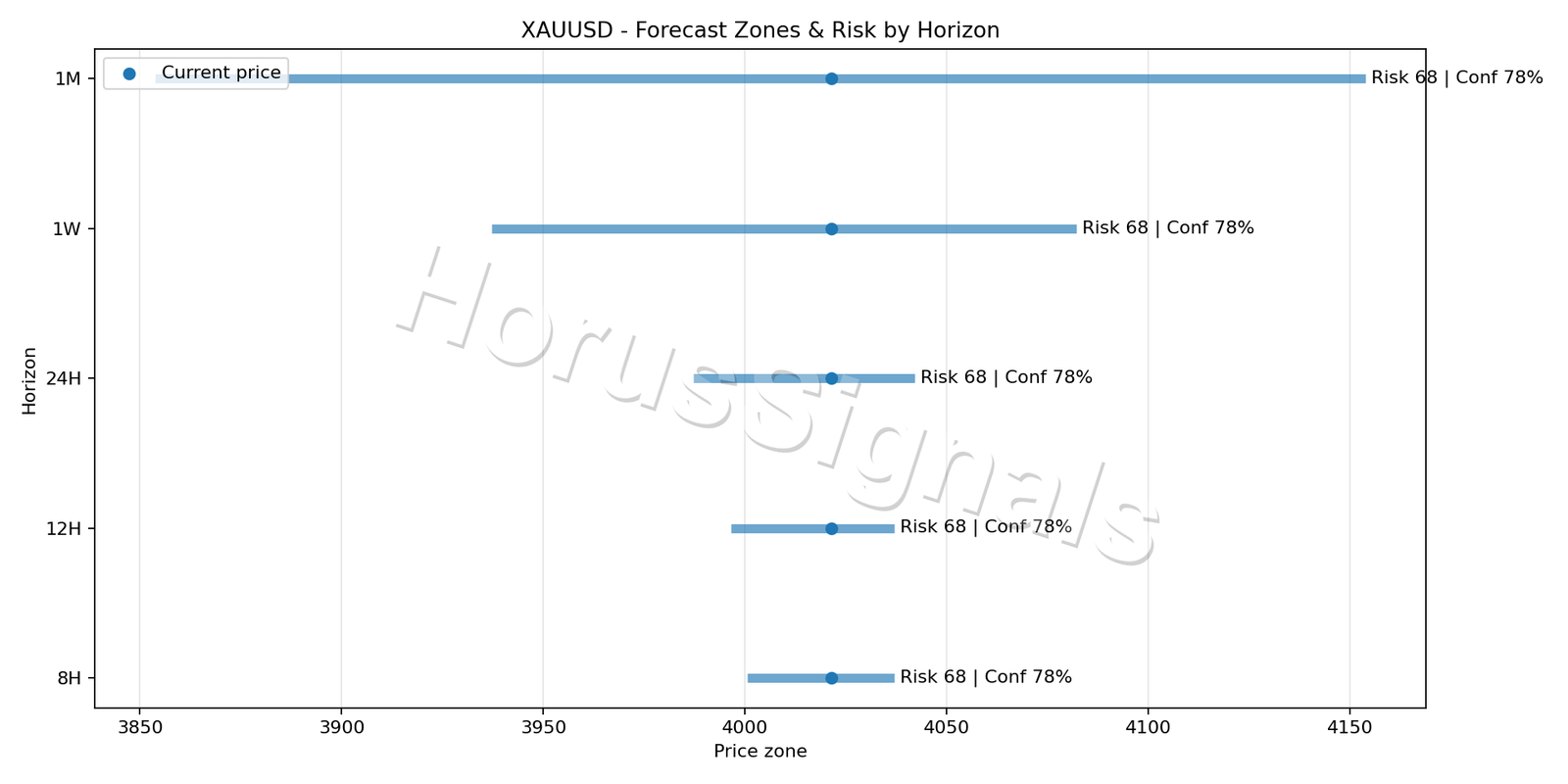XAUUSD M5 04 FORECAST RISK