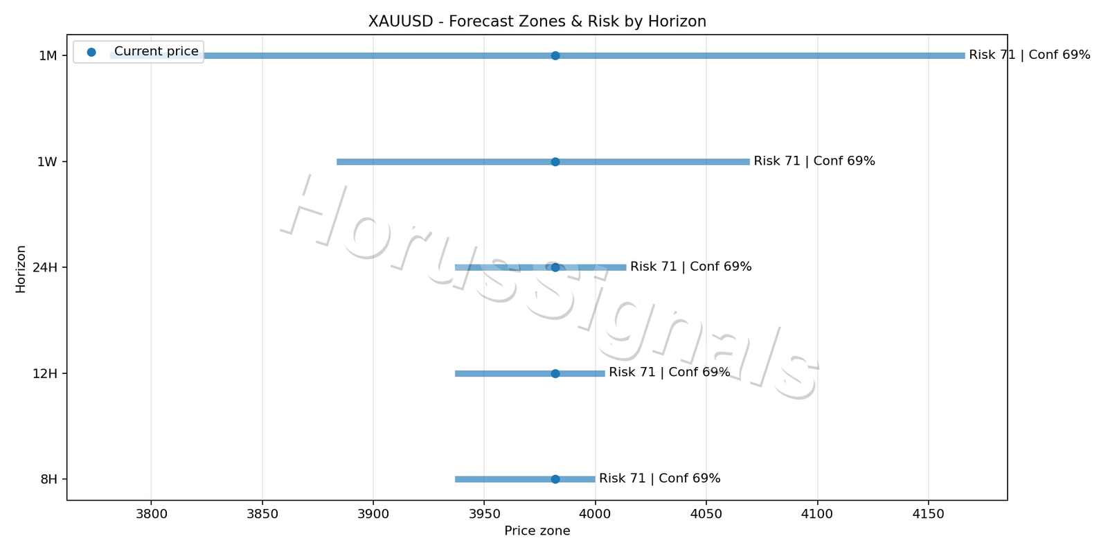 XAUUSD M5 04 FORECAST RISK