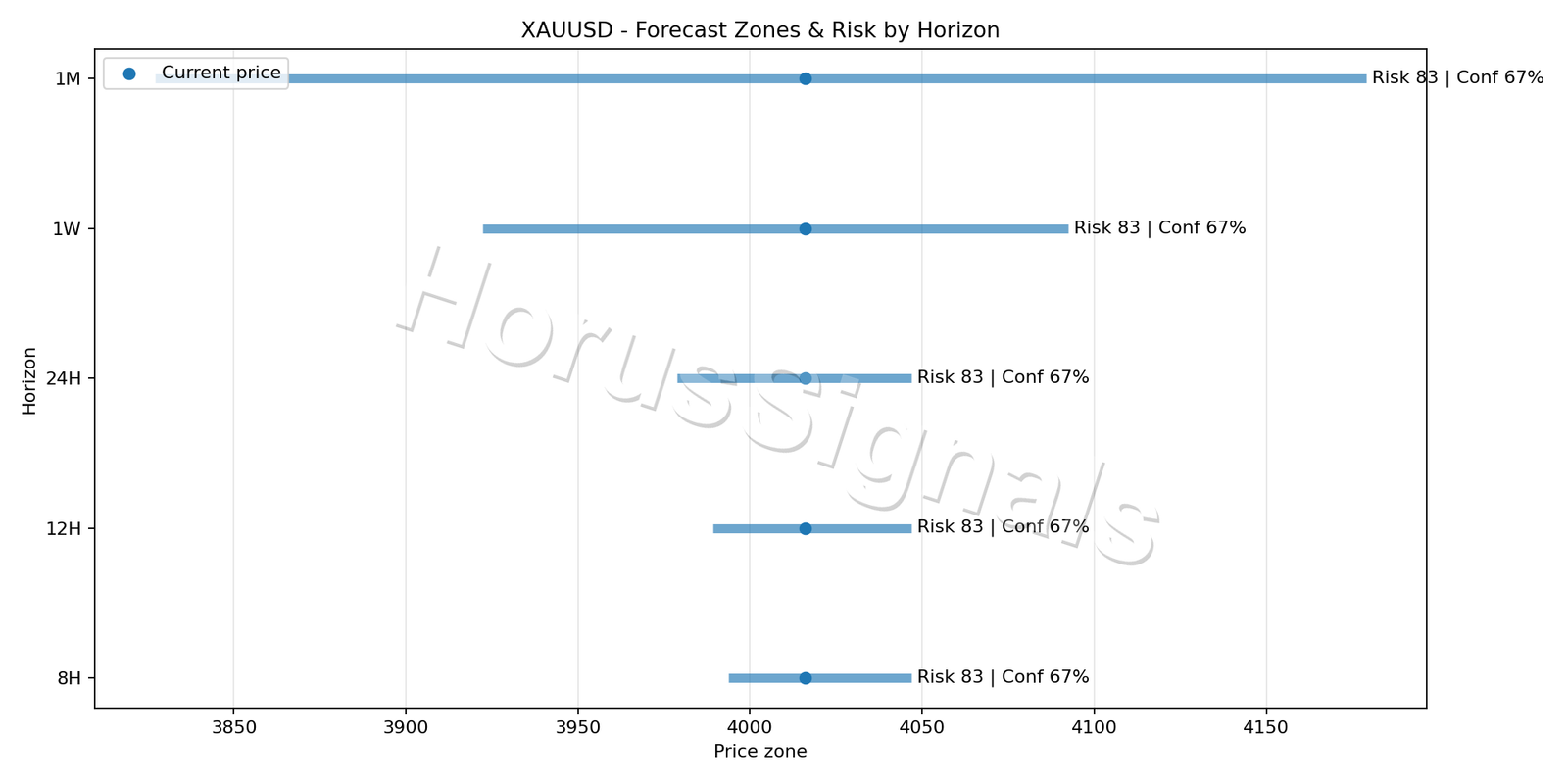 XAUUSD M5 04 FORECAST RISK