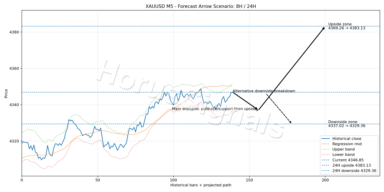 XAUUSD M5 05 FORECAST ARROW SCENARIO