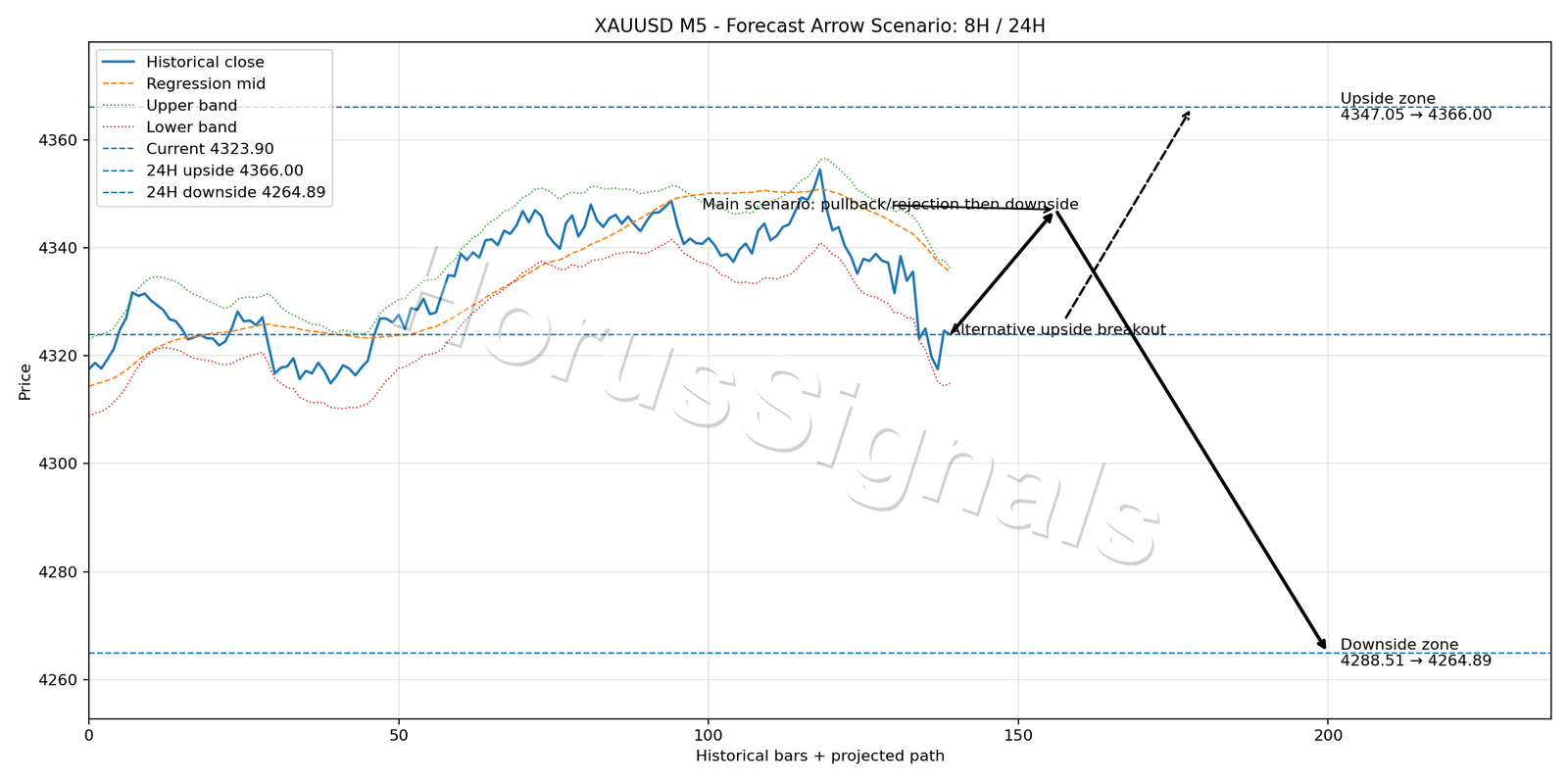 XAUUSD M5 05 FORECAST ARROW SCENARIO