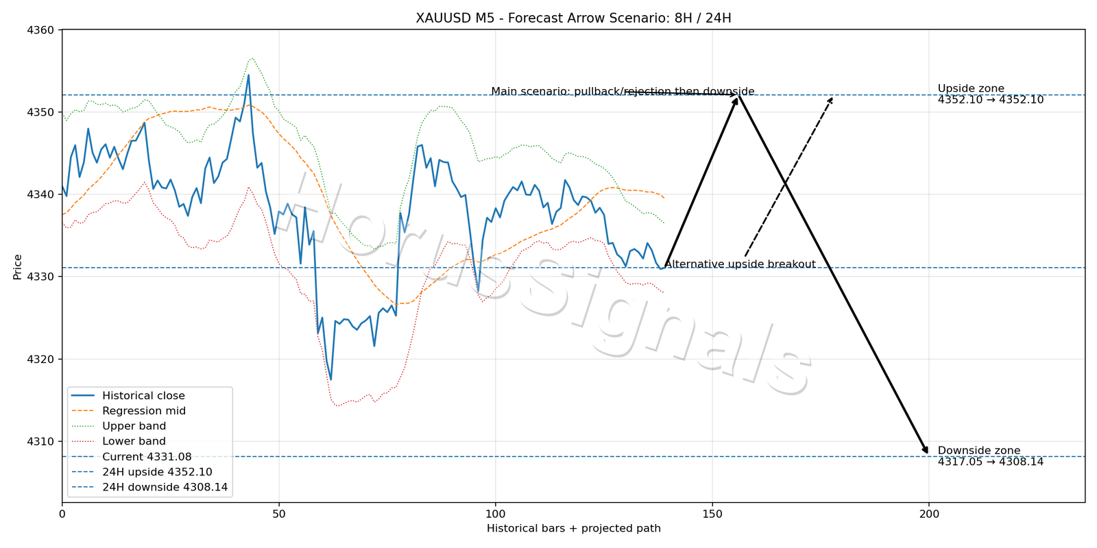 XAUUSD M5 05 FORECAST ARROW SCENARIO