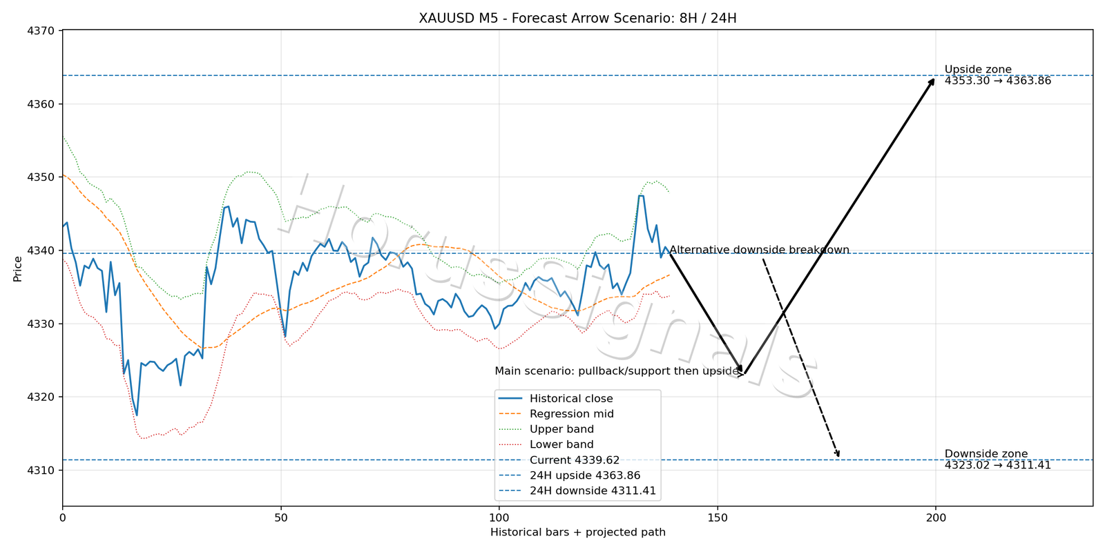 XAUUSD M5 05 FORECAST ARROW SCENARIO