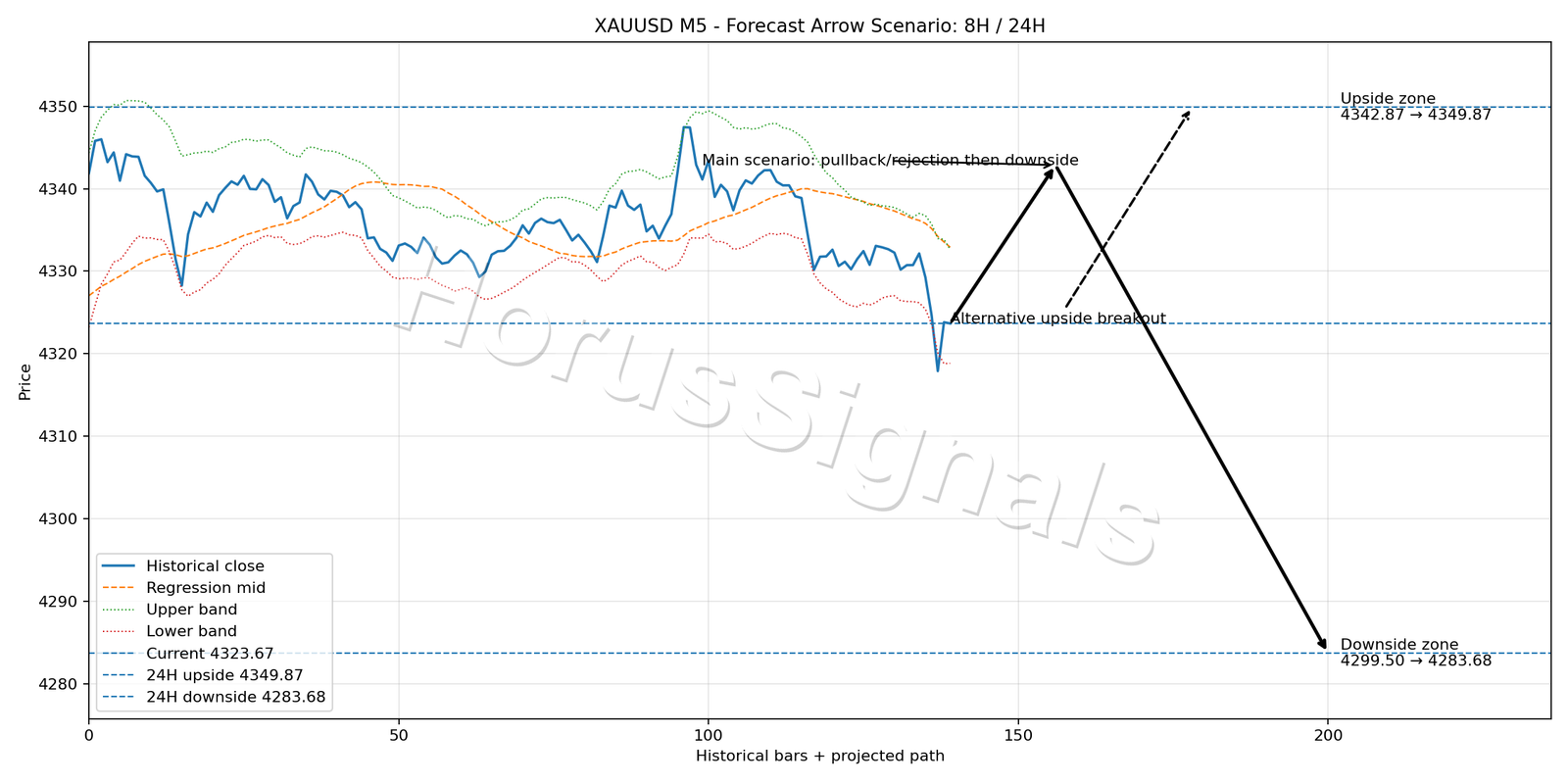XAUUSD M5 05 FORECAST ARROW SCENARIO