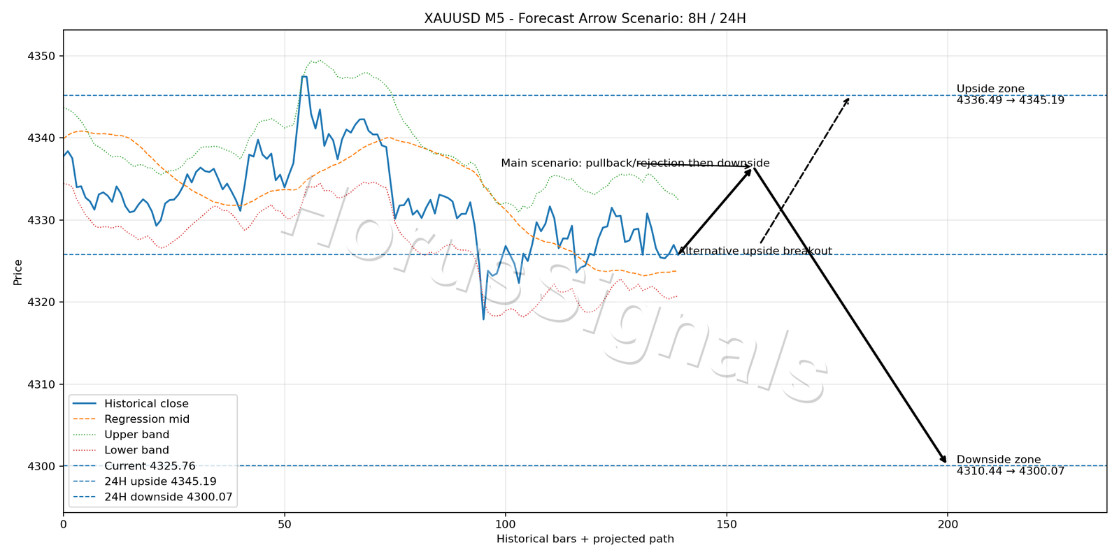 XAUUSD M5 05 FORECAST ARROW SCENARIO