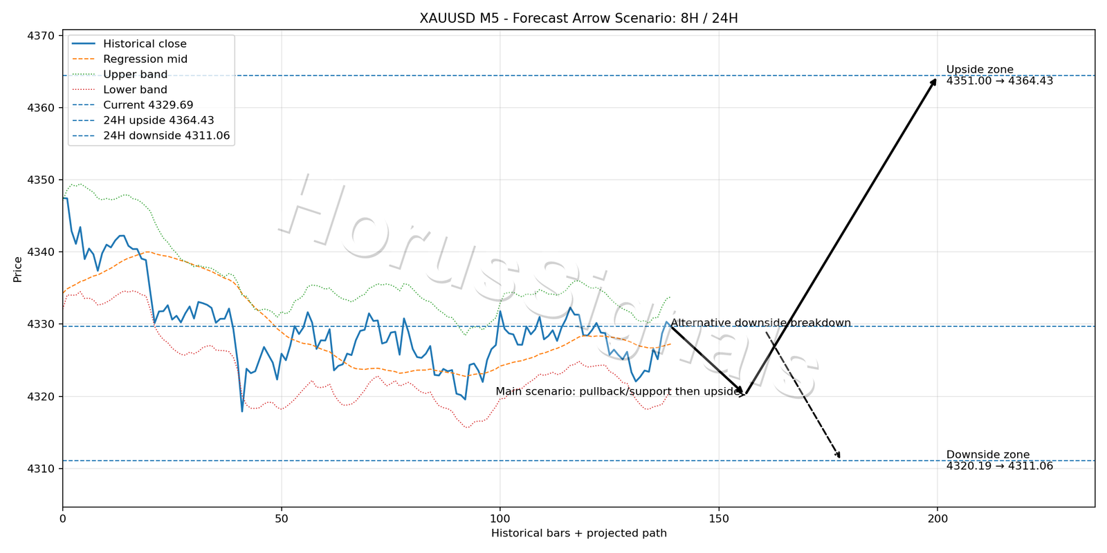 XAUUSD M5 05 FORECAST ARROW SCENARIO