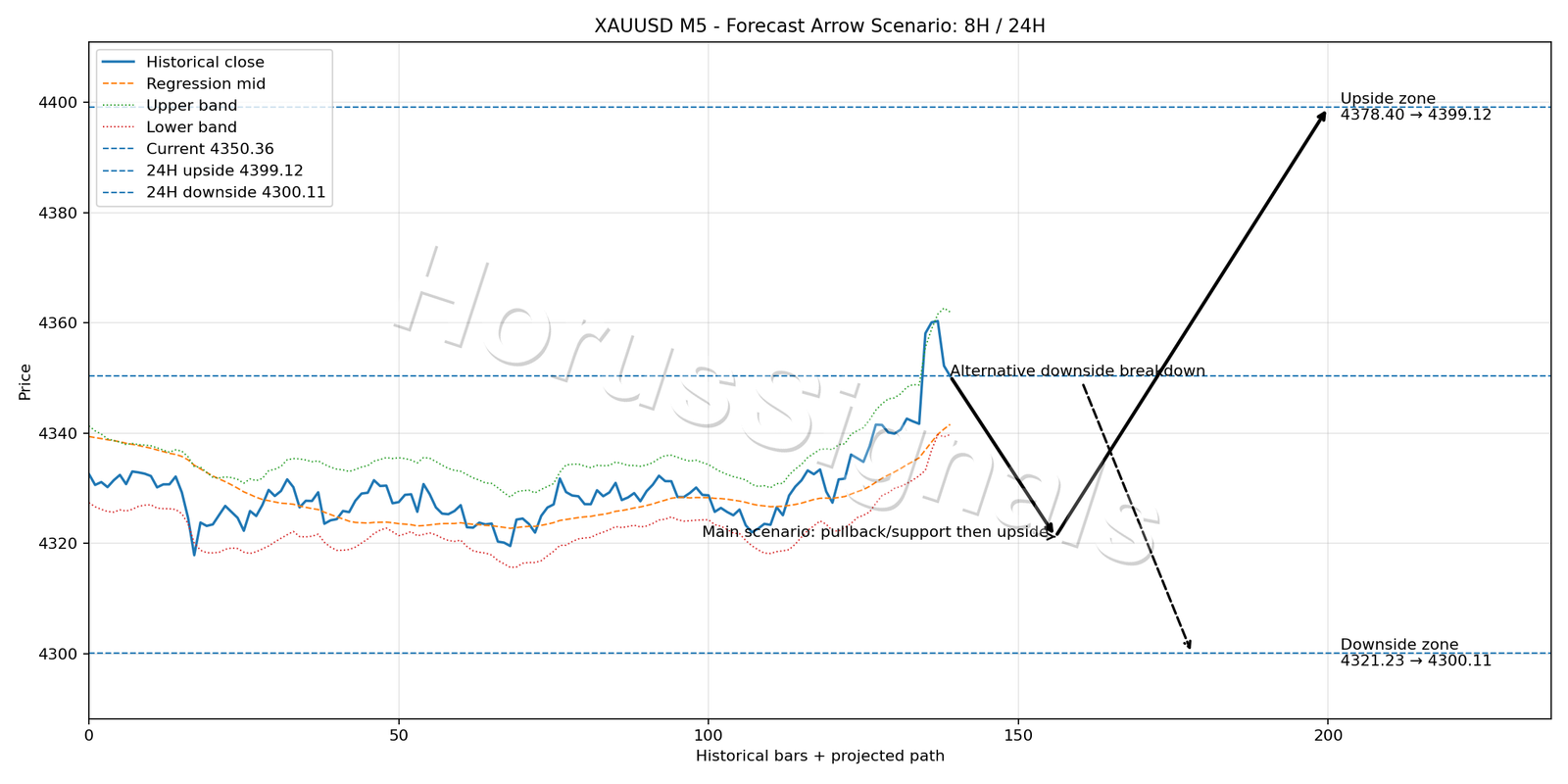 XAUUSD M5 05 FORECAST ARROW SCENARIO