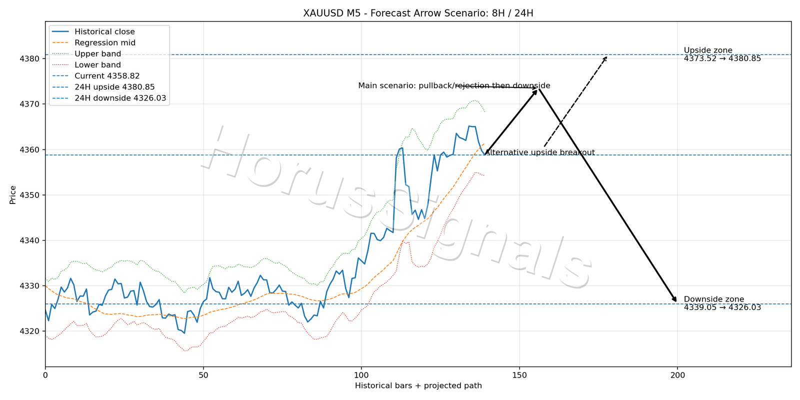 XAUUSD M5 05 FORECAST ARROW SCENARIO