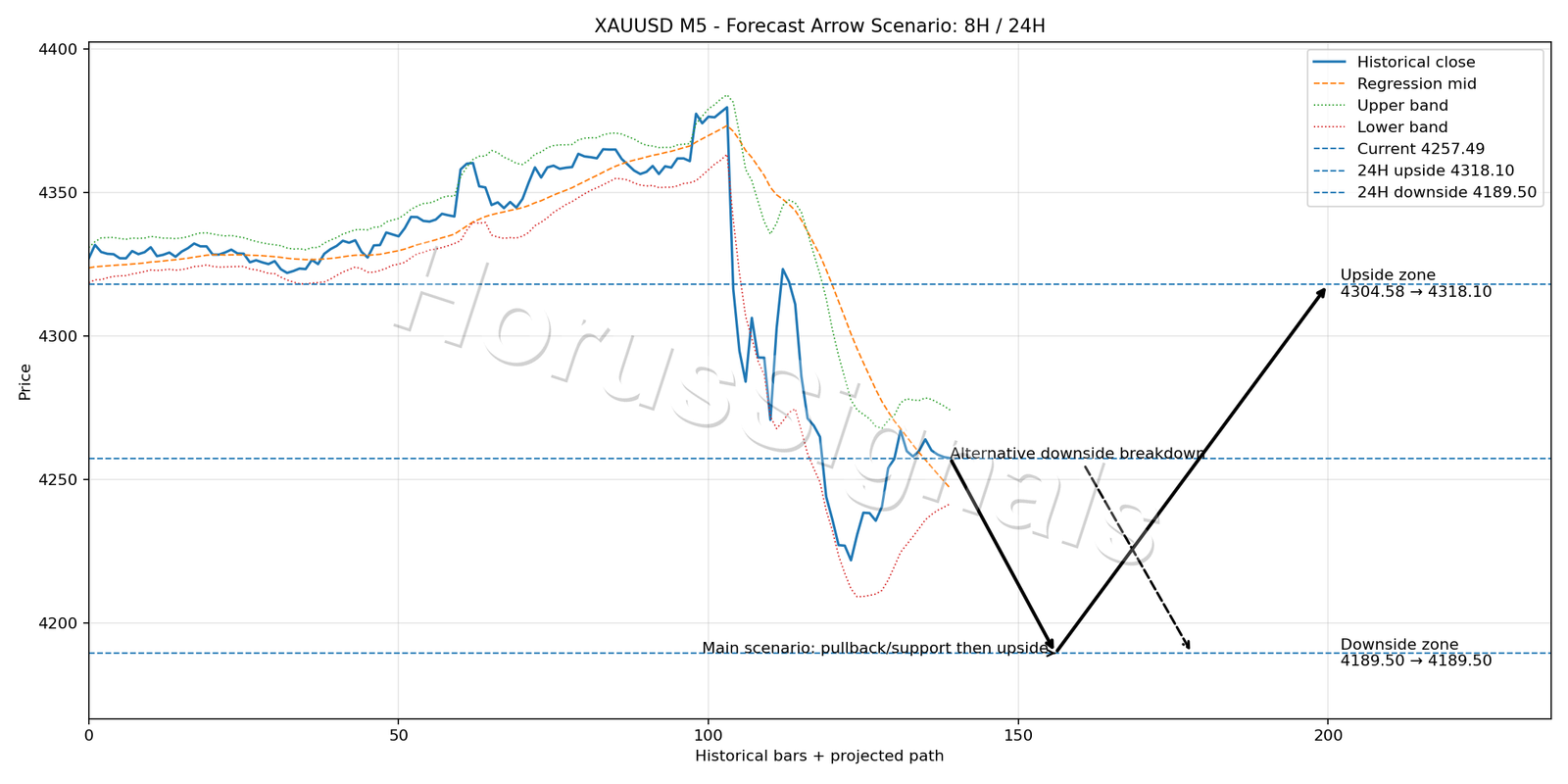 XAUUSD M5 05 FORECAST ARROW SCENARIO