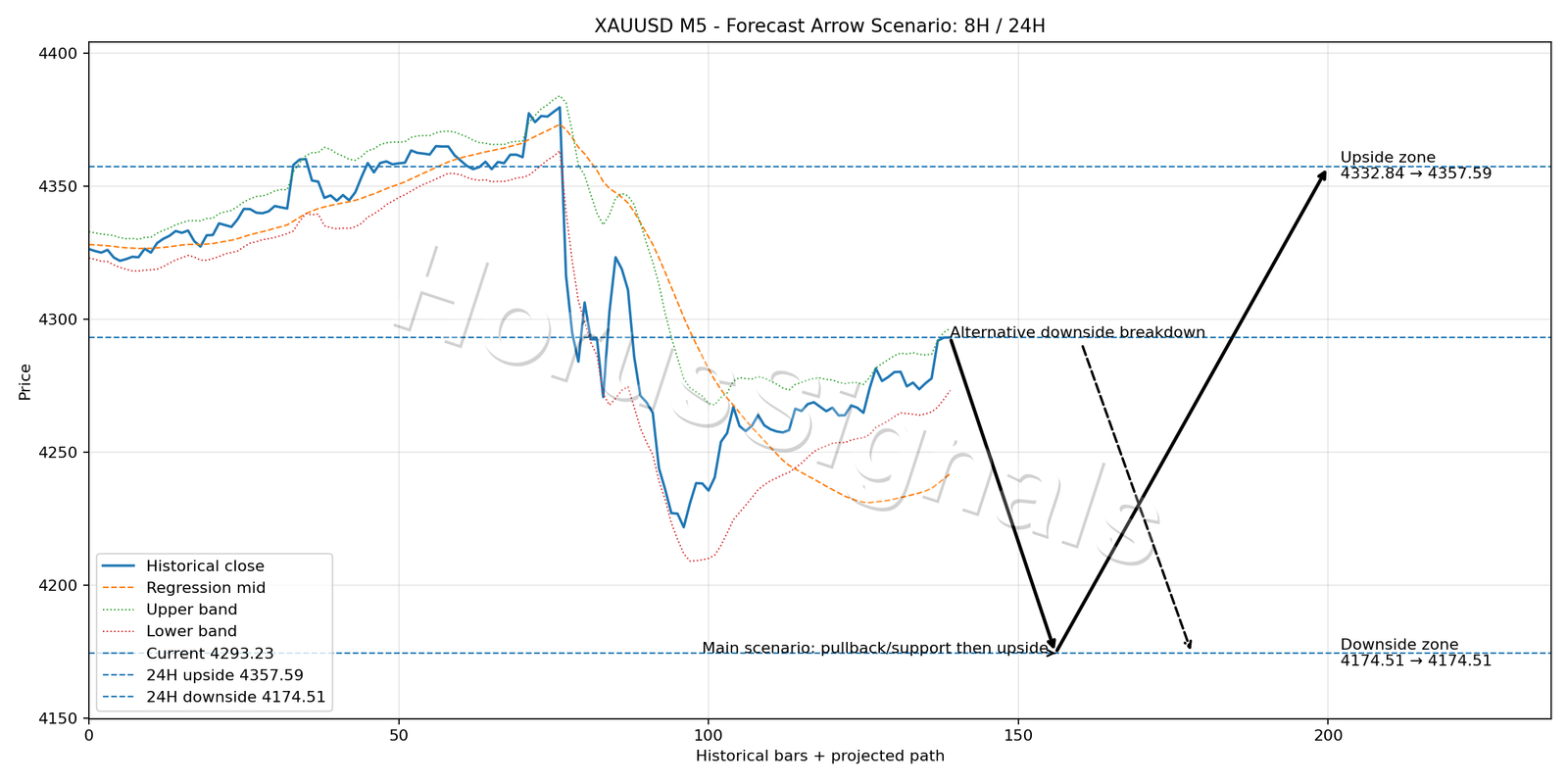 XAUUSD M5 05 FORECAST ARROW SCENARIO