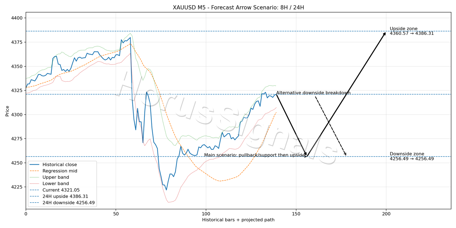 XAUUSD M5 05 FORECAST ARROW SCENARIO