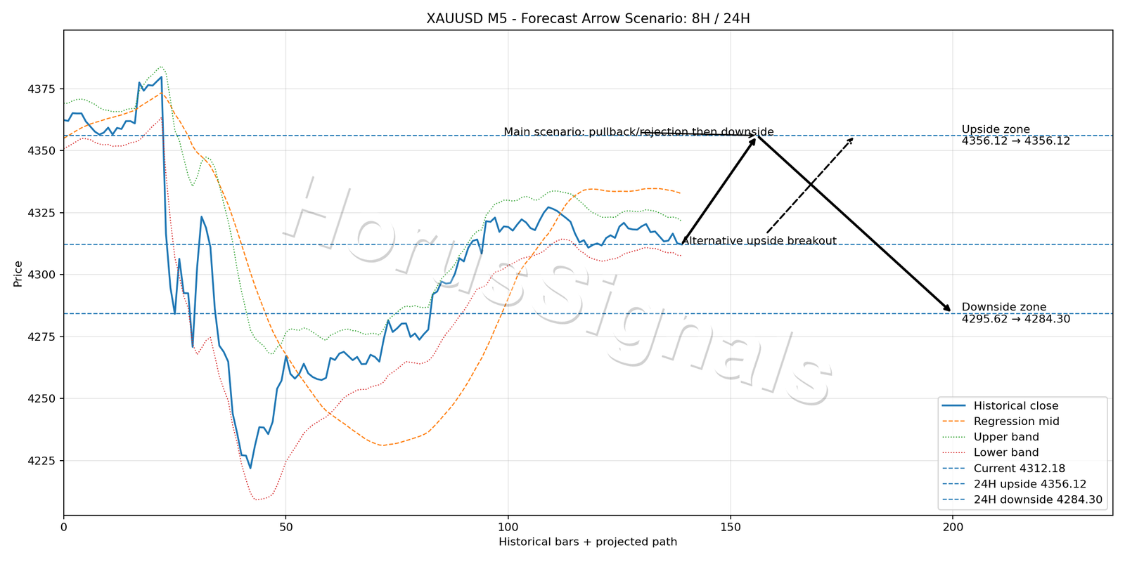 XAUUSD M5 05 FORECAST ARROW SCENARIO