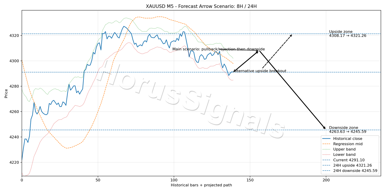 XAUUSD M5 05 FORECAST ARROW SCENARIO