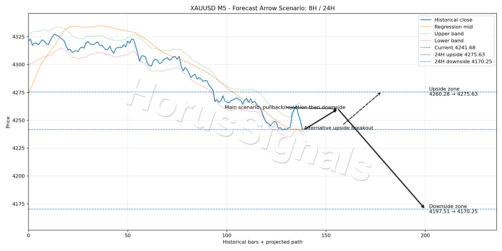 XAUUSD M5 05 FORECAST ARROW SCENARIO