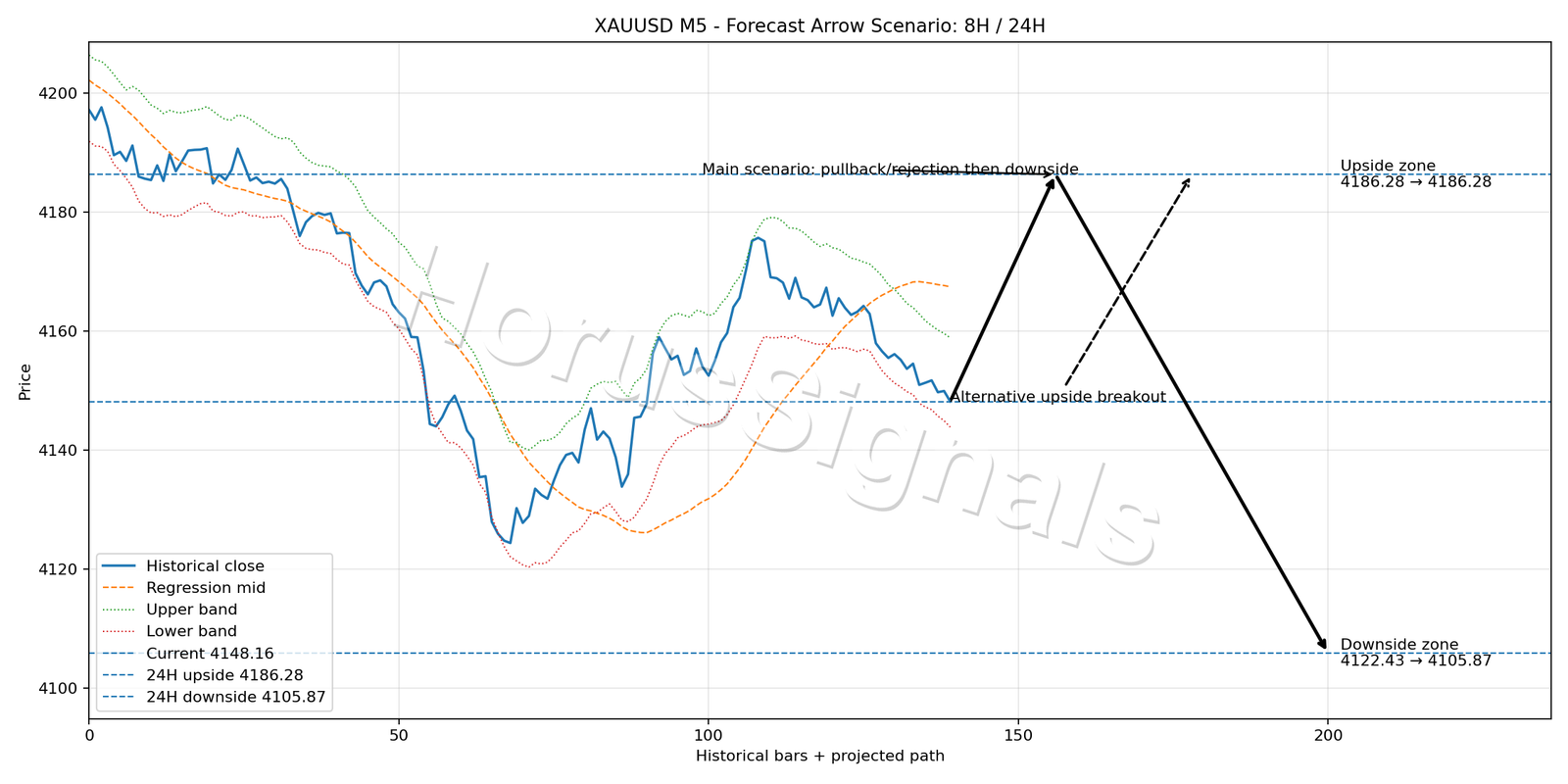 XAUUSD M5 05 FORECAST ARROW SCENARIO