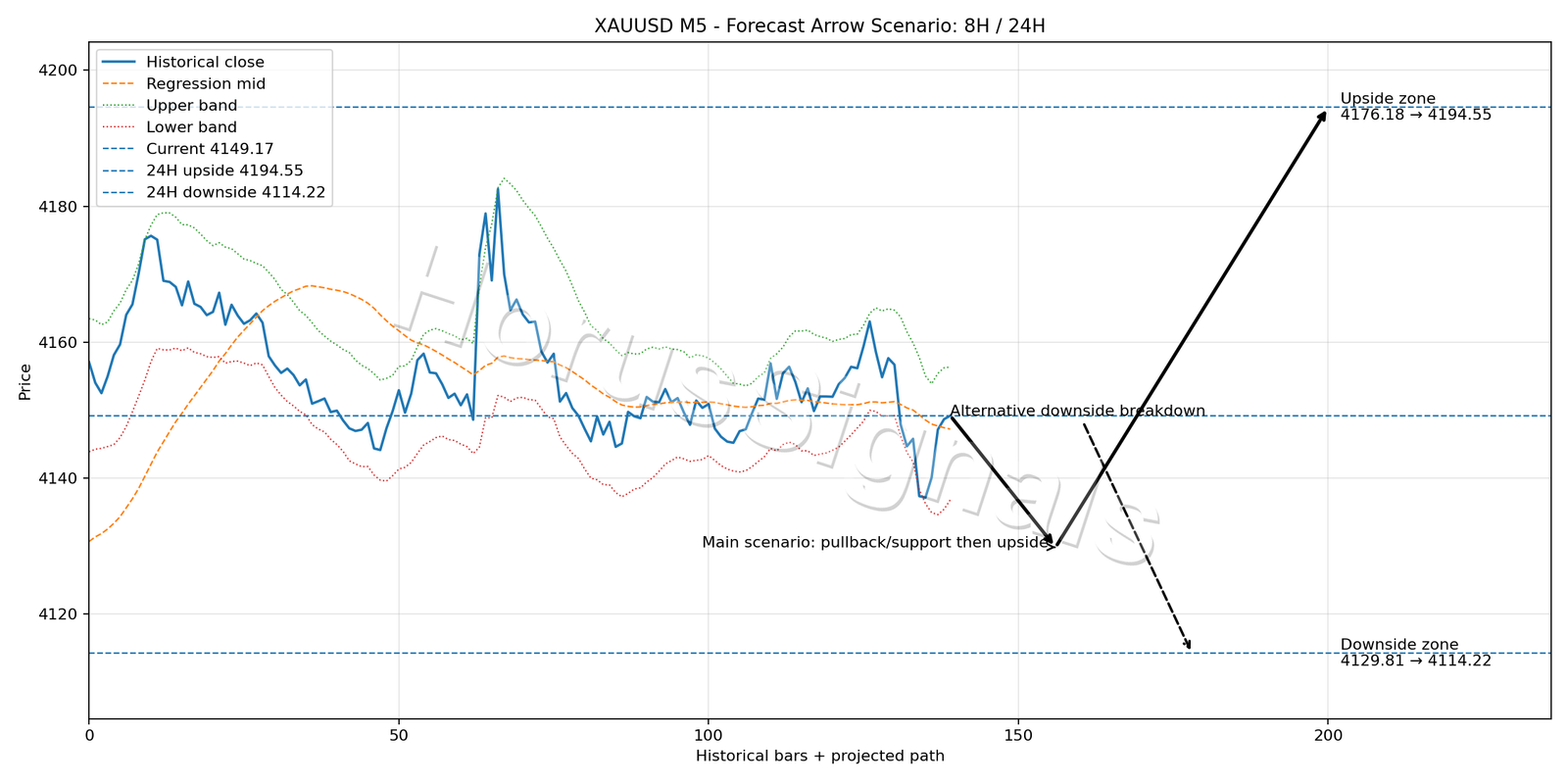 XAUUSD M5 05 FORECAST ARROW SCENARIO