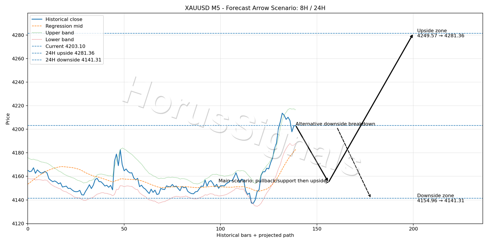 XAUUSD M5 05 FORECAST ARROW SCENARIO