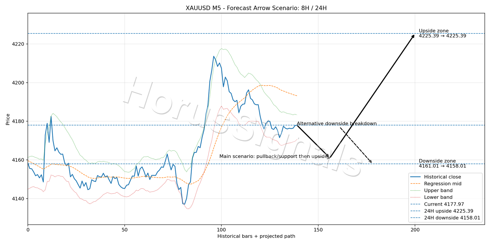 XAUUSD M5 05 FORECAST ARROW SCENARIO