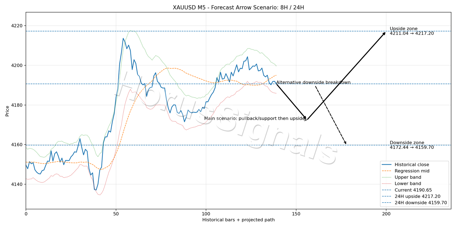 XAUUSD M5 05 FORECAST ARROW SCENARIO